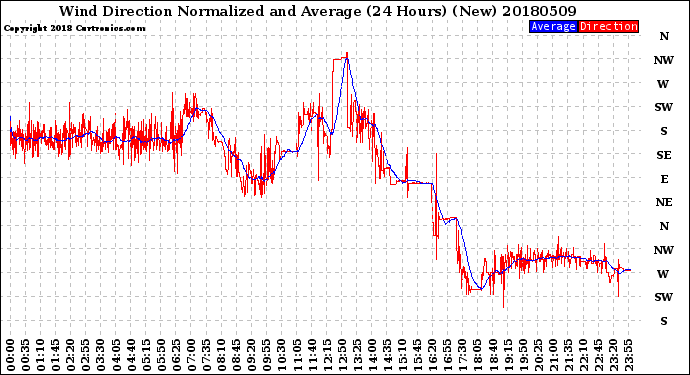 Milwaukee Weather Wind Direction<br>Normalized and Average<br>(24 Hours) (New)