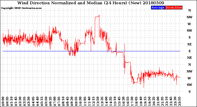 Milwaukee Weather Wind Direction<br>Normalized and Median<br>(24 Hours) (New)