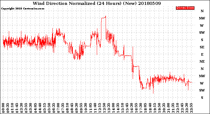 Milwaukee Weather Wind Direction<br>Normalized<br>(24 Hours) (New)