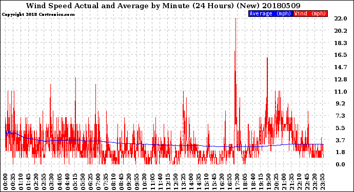 Milwaukee Weather Wind Speed<br>Actual and Average<br>by Minute<br>(24 Hours) (New)