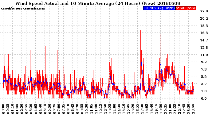 Milwaukee Weather Wind Speed<br>Actual and 10 Minute<br>Average<br>(24 Hours) (New)