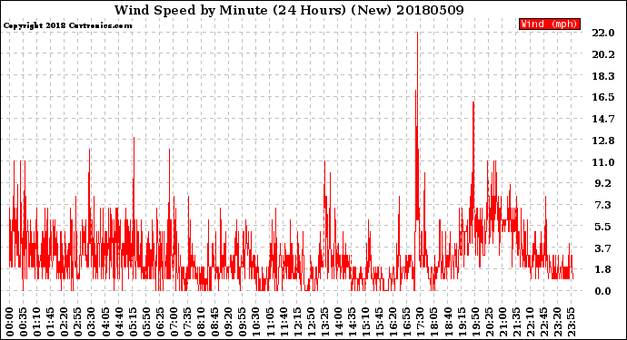 Milwaukee Weather Wind Speed<br>by Minute<br>(24 Hours) (New)