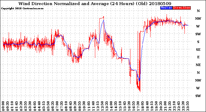 Milwaukee Weather Wind Direction<br>Normalized and Average<br>(24 Hours) (Old)