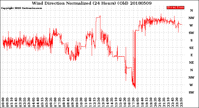 Milwaukee Weather Wind Direction<br>Normalized<br>(24 Hours) (Old)