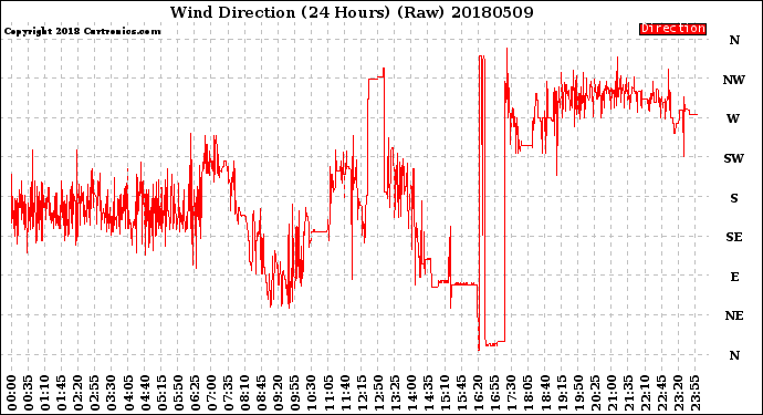 Milwaukee Weather Wind Direction<br>(24 Hours) (Raw)