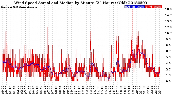 Milwaukee Weather Wind Speed<br>Actual and Median<br>by Minute<br>(24 Hours) (Old)