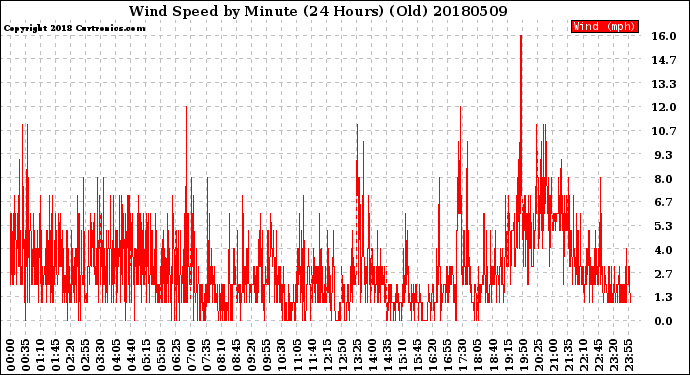 Milwaukee Weather Wind Speed<br>by Minute<br>(24 Hours) (Old)