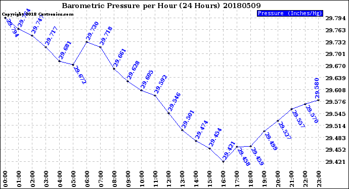 Milwaukee Weather Barometric Pressure<br>per Hour<br>(24 Hours)