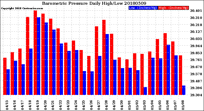 Milwaukee Weather Barometric Pressure<br>Daily High/Low