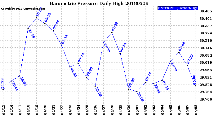 Milwaukee Weather Barometric Pressure<br>Daily High