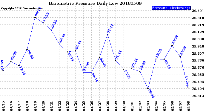 Milwaukee Weather Barometric Pressure<br>Daily Low