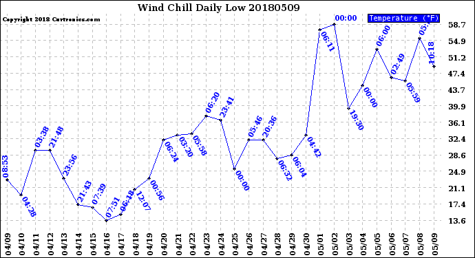 Milwaukee Weather Wind Chill<br>Daily Low