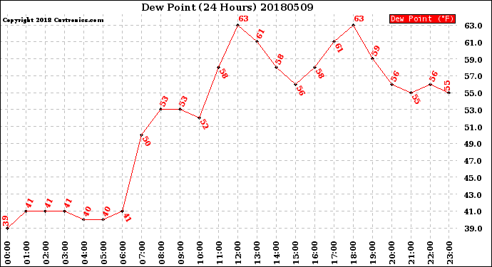 Milwaukee Weather Dew Point<br>(24 Hours)