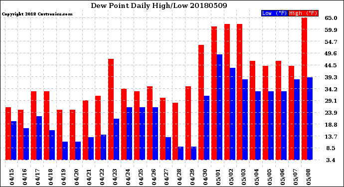Milwaukee Weather Dew Point<br>Daily High/Low