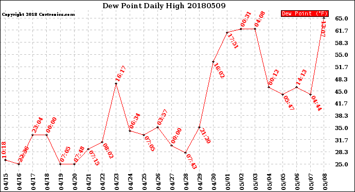 Milwaukee Weather Dew Point<br>Daily High