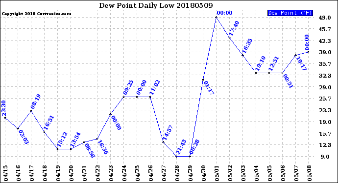 Milwaukee Weather Dew Point<br>Daily Low