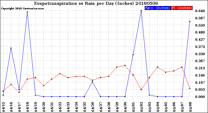 Milwaukee Weather Evapotranspiration<br>vs Rain per Day<br>(Inches)