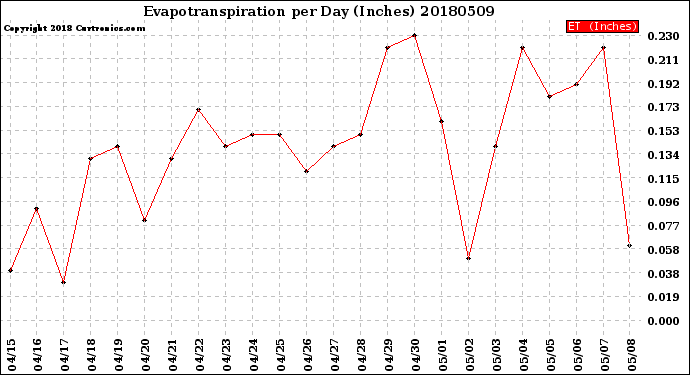 Milwaukee Weather Evapotranspiration<br>per Day (Inches)