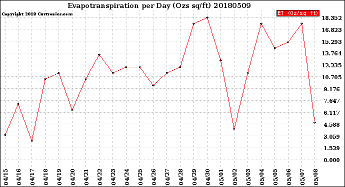 Milwaukee Weather Evapotranspiration<br>per Day (Ozs sq/ft)