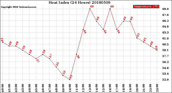 Milwaukee Weather Heat Index<br>(24 Hours)