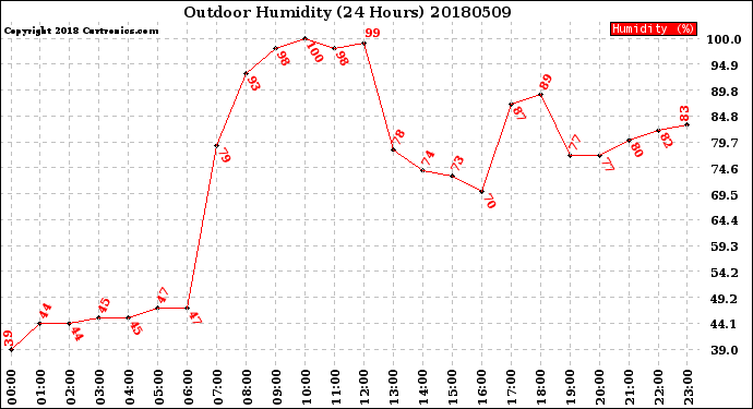 Milwaukee Weather Outdoor Humidity<br>(24 Hours)