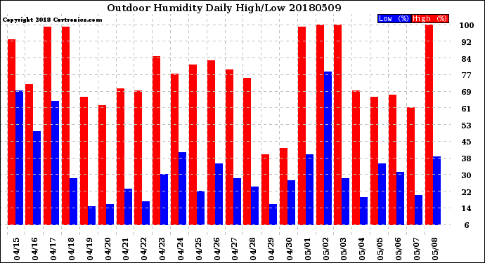 Milwaukee Weather Outdoor Humidity<br>Daily High/Low