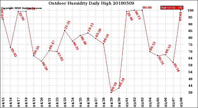 Milwaukee Weather Outdoor Humidity<br>Daily High