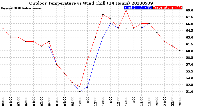 Milwaukee Weather Outdoor Temperature<br>vs Wind Chill<br>(24 Hours)