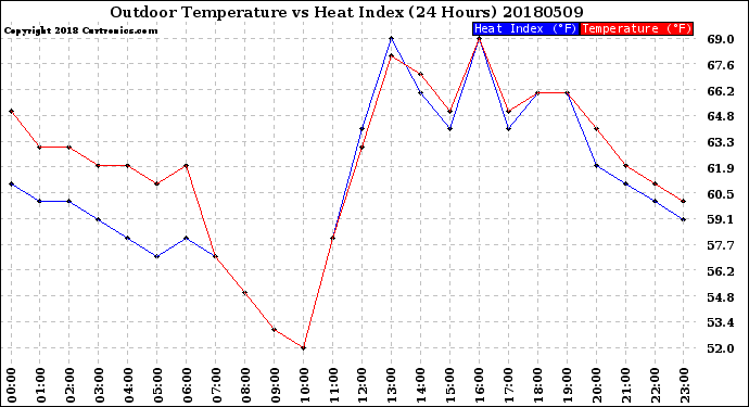 Milwaukee Weather Outdoor Temperature<br>vs Heat Index<br>(24 Hours)