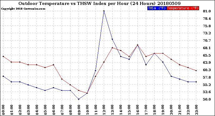 Milwaukee Weather Outdoor Temperature<br>vs THSW Index<br>per Hour<br>(24 Hours)