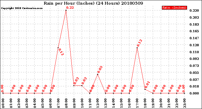 Milwaukee Weather Rain<br>per Hour<br>(Inches)<br>(24 Hours)