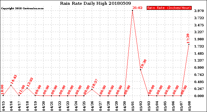 Milwaukee Weather Rain Rate<br>Daily High