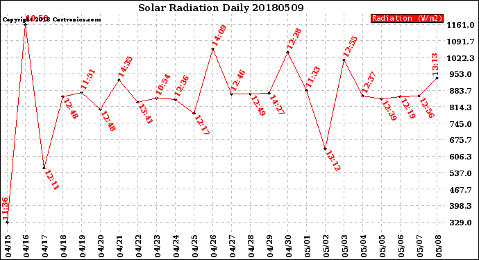 Milwaukee Weather Solar Radiation<br>Daily