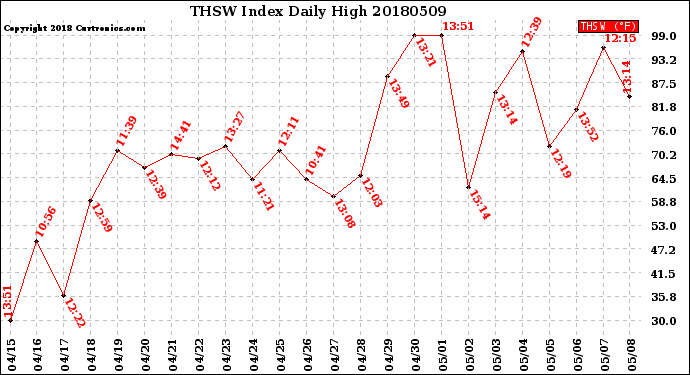 Milwaukee Weather THSW Index<br>Daily High