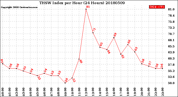 Milwaukee Weather THSW Index<br>per Hour<br>(24 Hours)