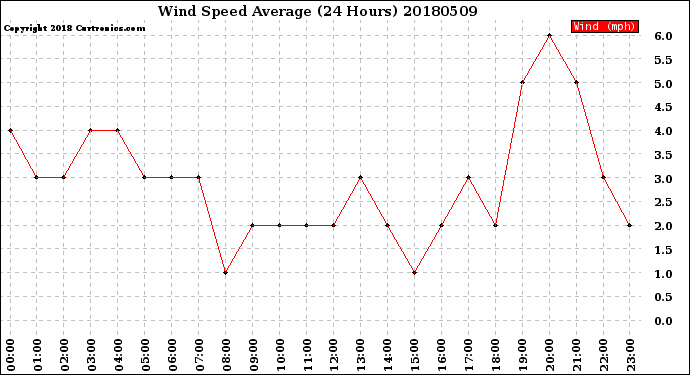 Milwaukee Weather Wind Speed<br>Average<br>(24 Hours)