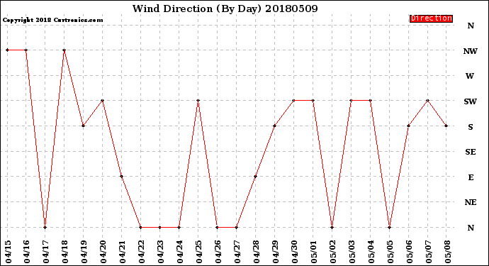 Milwaukee Weather Wind Direction<br>(By Day)