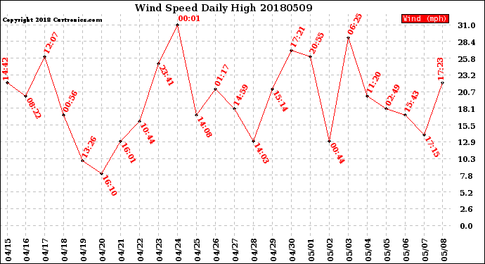 Milwaukee Weather Wind Speed<br>Daily High