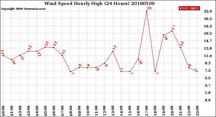 Milwaukee Weather Wind Speed<br>Hourly High<br>(24 Hours)