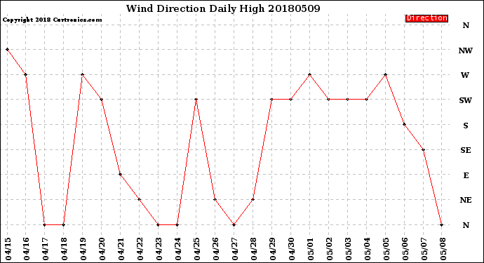 Milwaukee Weather Wind Direction<br>Daily High