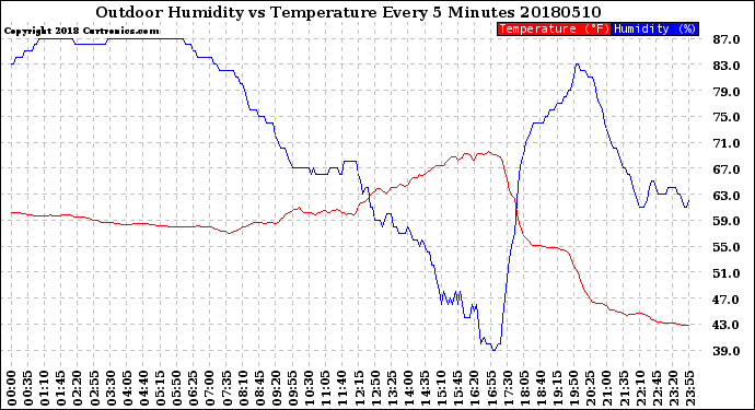 Milwaukee Weather Outdoor Humidity<br>vs Temperature<br>Every 5 Minutes