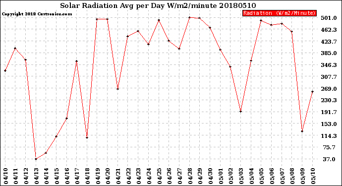 Milwaukee Weather Solar Radiation<br>Avg per Day W/m2/minute