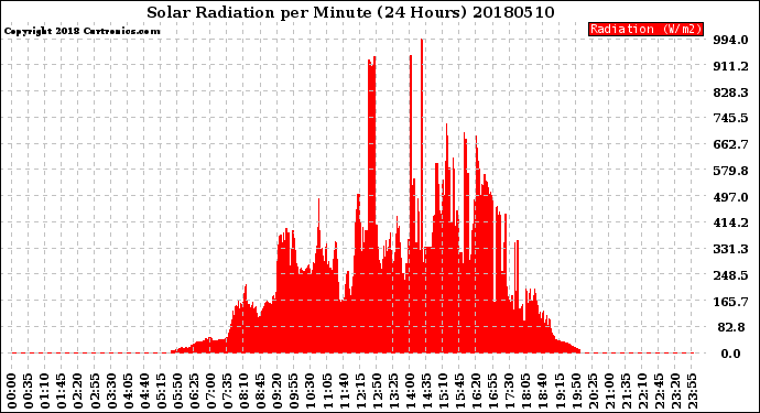Milwaukee Weather Solar Radiation<br>per Minute<br>(24 Hours)