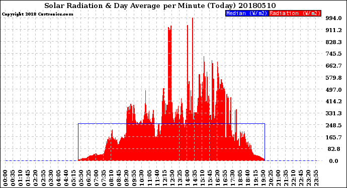Milwaukee Weather Solar Radiation<br>& Day Average<br>per Minute<br>(Today)