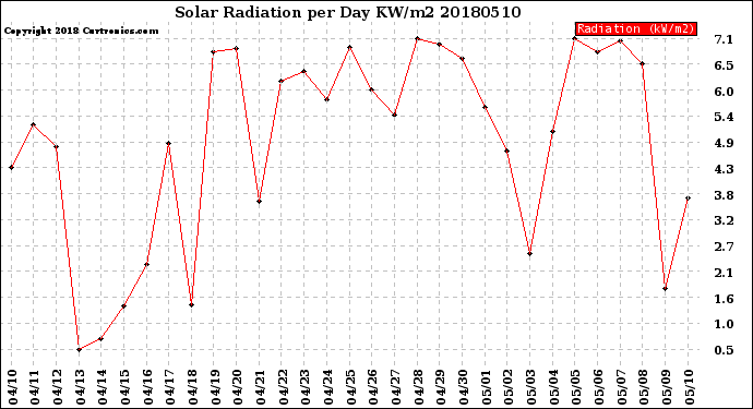Milwaukee Weather Solar Radiation<br>per Day KW/m2