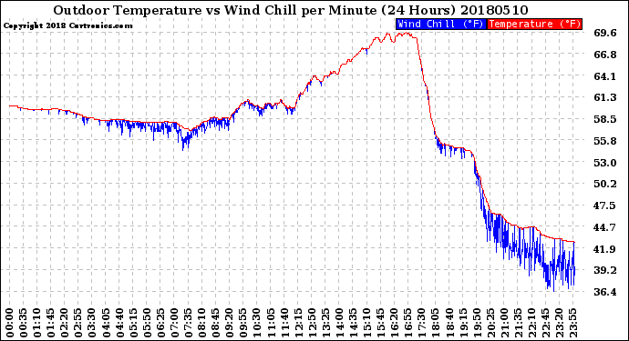 Milwaukee Weather Outdoor Temperature<br>vs Wind Chill<br>per Minute<br>(24 Hours)