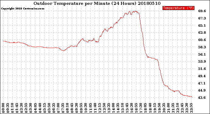 Milwaukee Weather Outdoor Temperature<br>per Minute<br>(24 Hours)