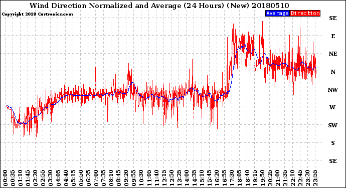Milwaukee Weather Wind Direction<br>Normalized and Average<br>(24 Hours) (New)