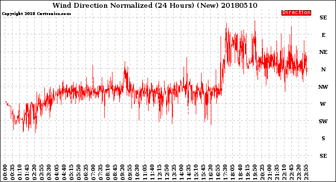 Milwaukee Weather Wind Direction<br>Normalized<br>(24 Hours) (New)