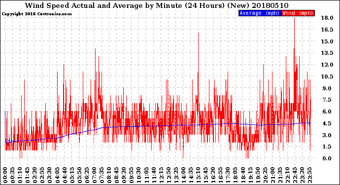 Milwaukee Weather Wind Speed<br>Actual and Average<br>by Minute<br>(24 Hours) (New)